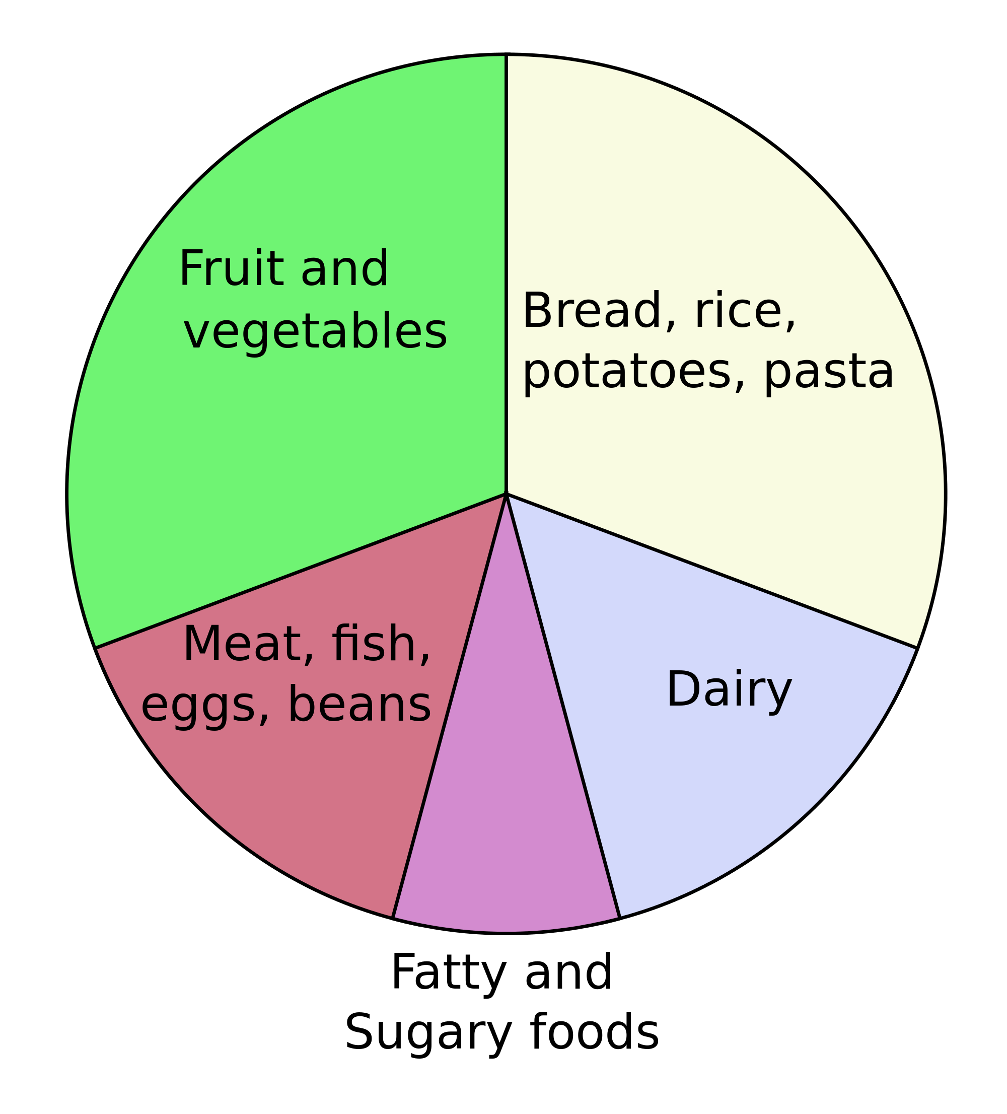 2000px-Eatwell_Plate.svg